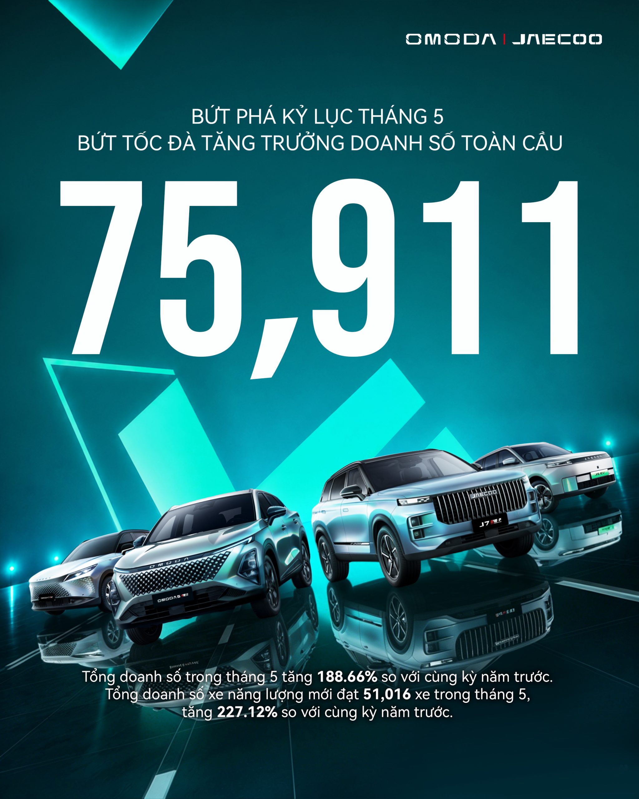Omoda & Jaecoo bùng nổ doanh số tháng 5/2026, tăng kỷ lục 188%